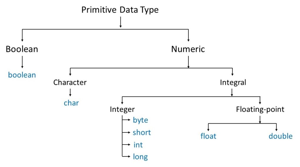 Data Types in Java