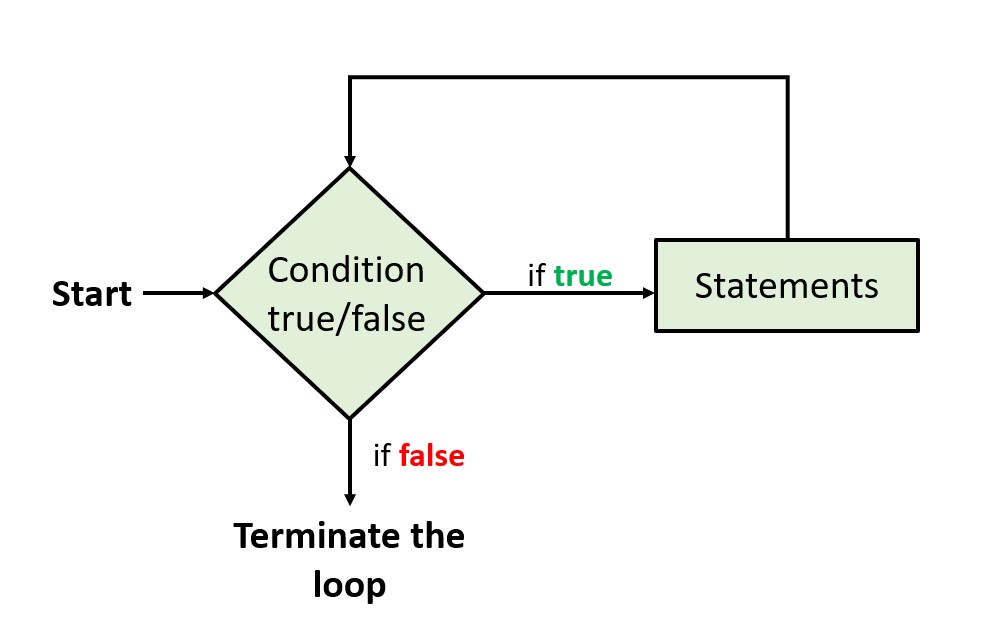 Loops in Java