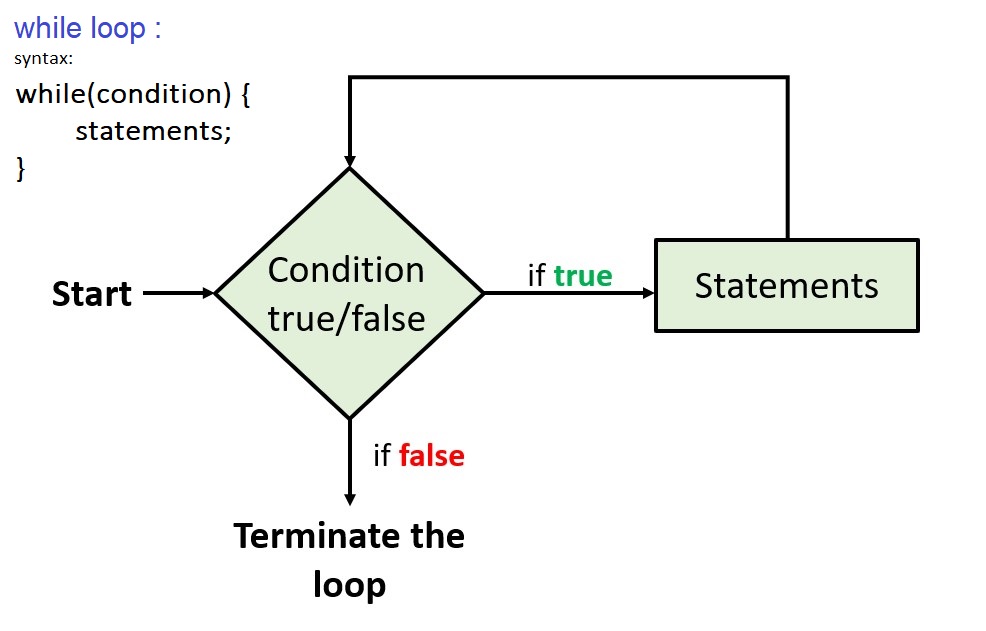 Loops examples and Pyramid Pattern