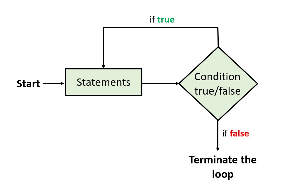 Loops in Java