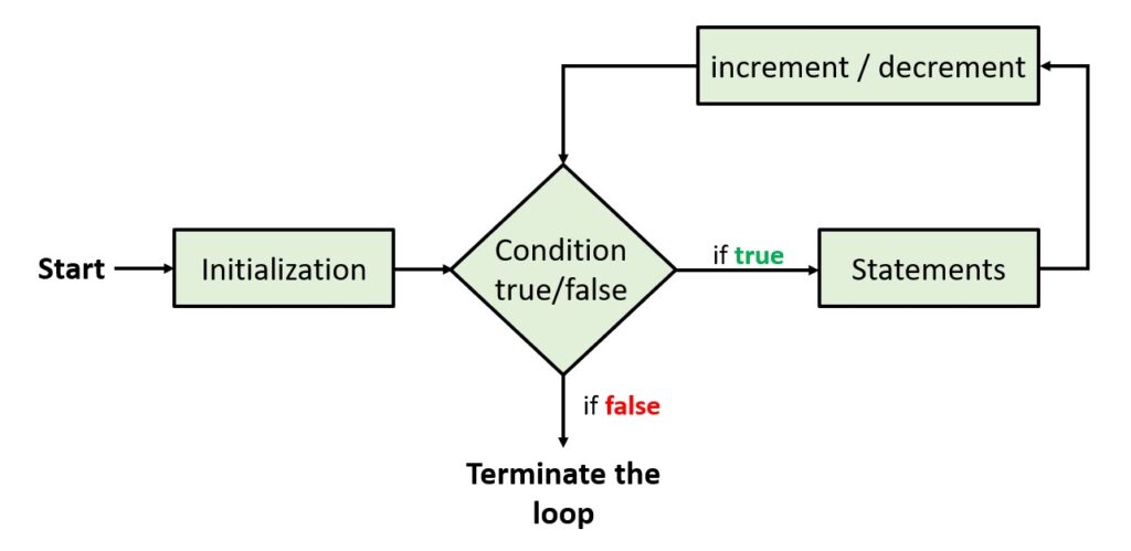 Loops in Java