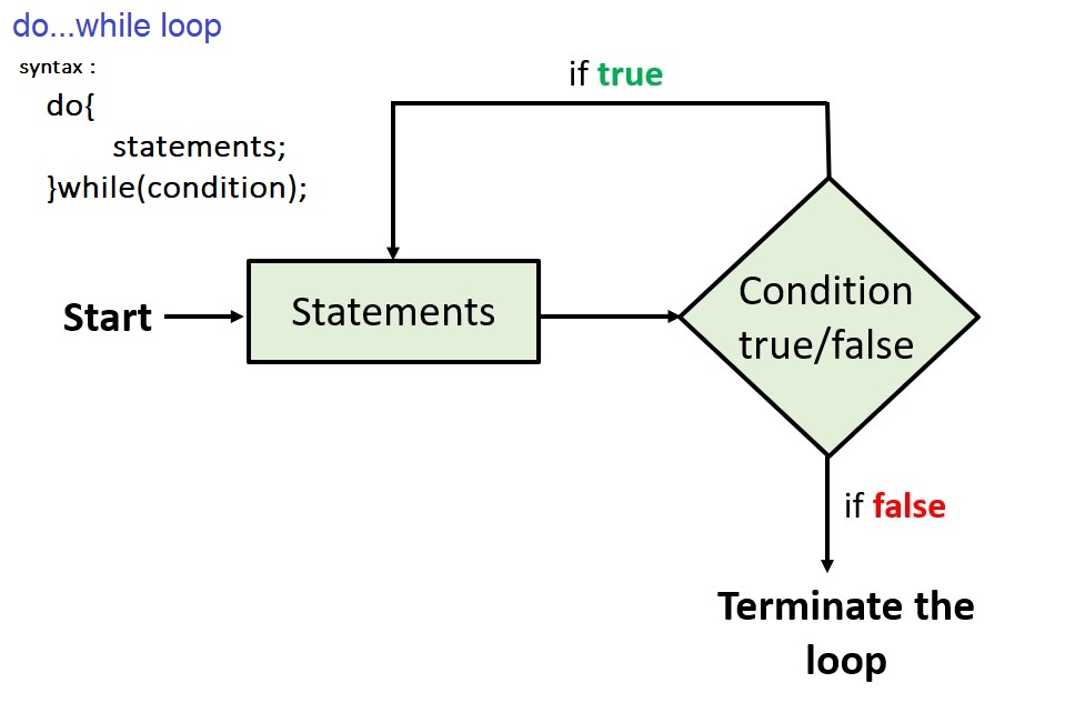 Loops examples and Pyramid Pattern