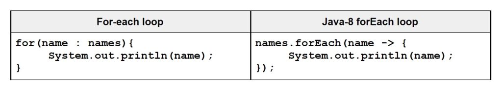 Loops in Java