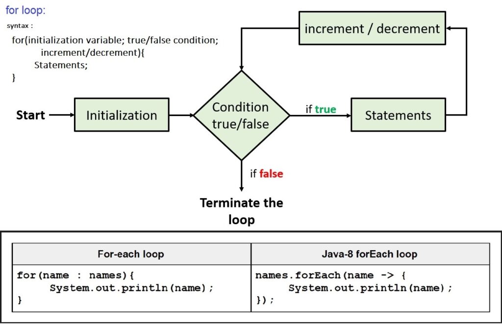 Loops examples and Pyramid Pattern