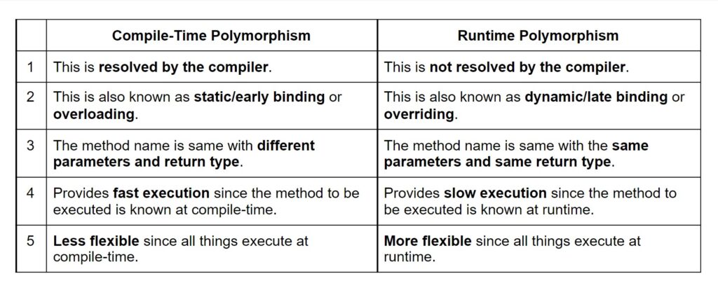 Polymorphism in Java