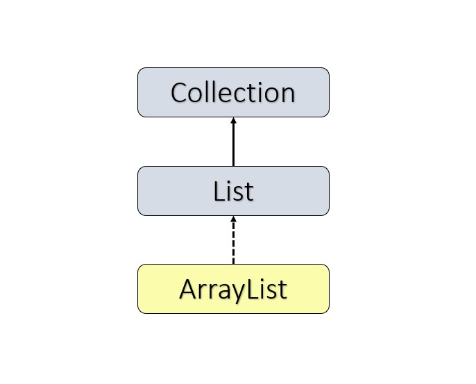 ArrayList in Java