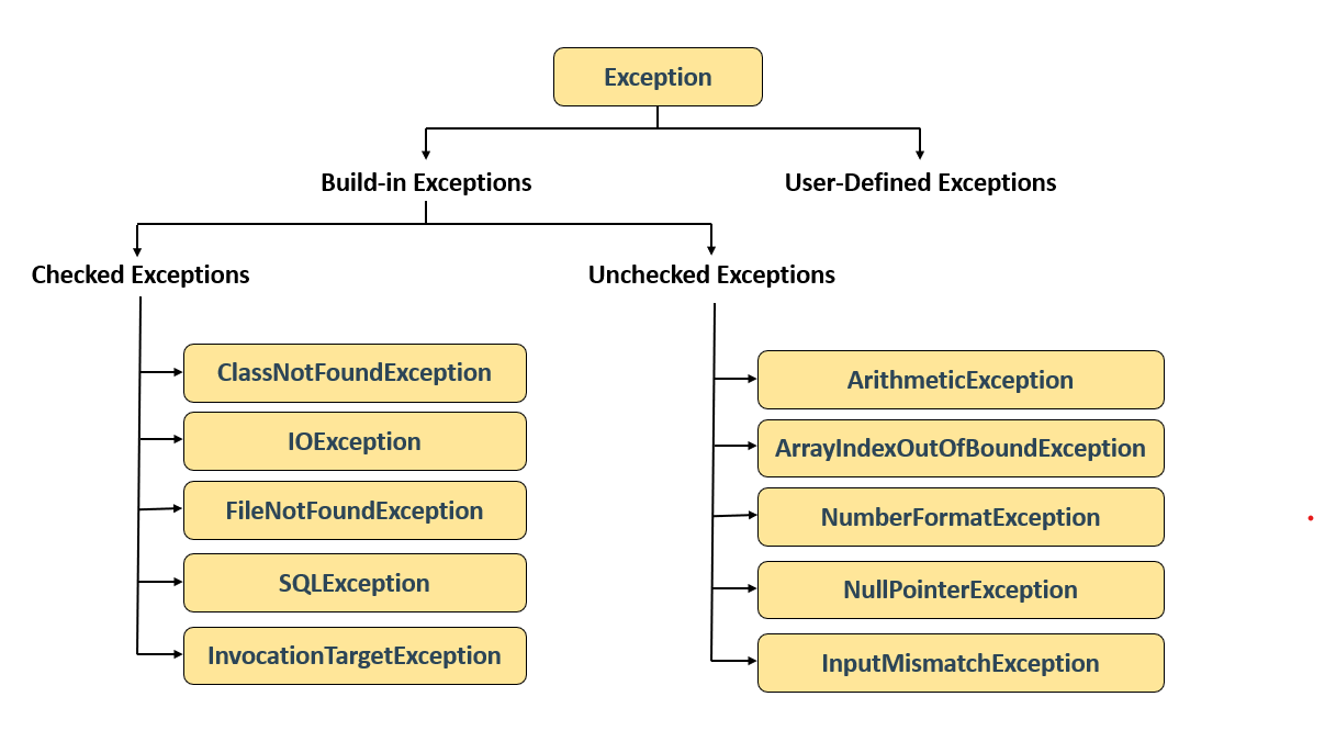 Exceptions in Java: Finding and Fixing - Seagence